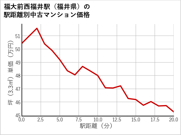 福大前西福井駅（福井県）の徒歩距離別の中古マンション坪単価