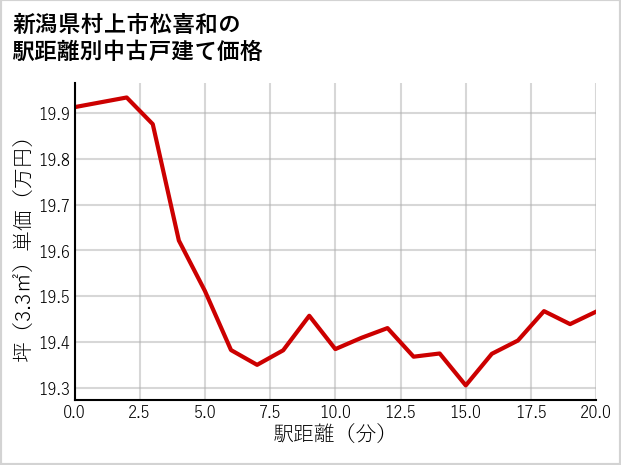 新潟県村上市松喜和の徒歩距離別の中古戸建て坪単価