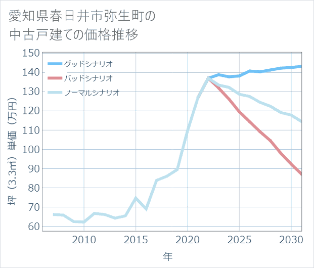 愛知県春日井市弥生町の中古戸建て価格推移
