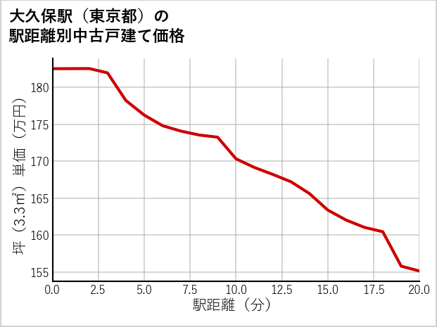 大久保駅（東京都）の徒歩距離別の中古戸建て坪単価