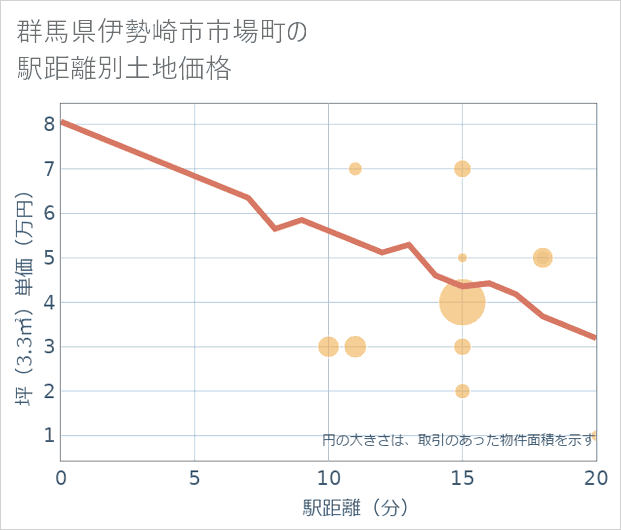 群馬県伊勢崎市市場町の徒歩距離別の土地坪単価