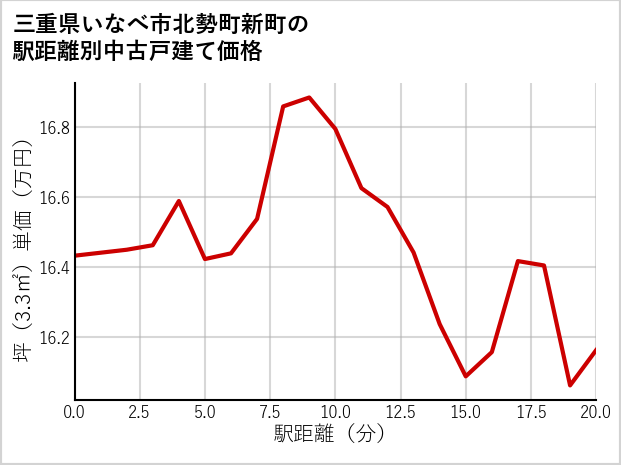 三重県いなべ市北勢町新町の徒歩距離別の中古戸建て坪単価