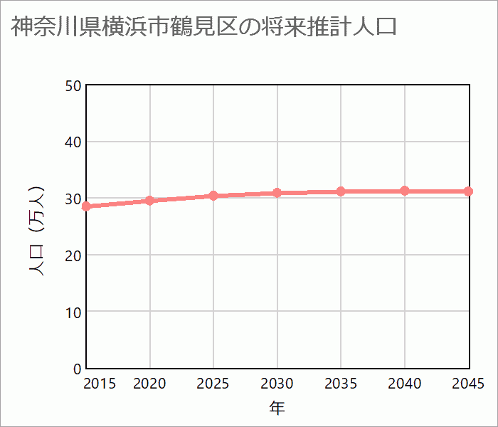 横浜市鶴見区の将来推計人口