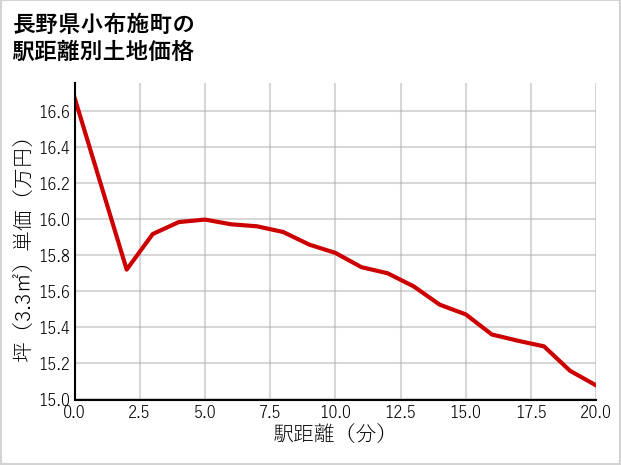長野県小布施町の徒歩距離別の土地坪単価