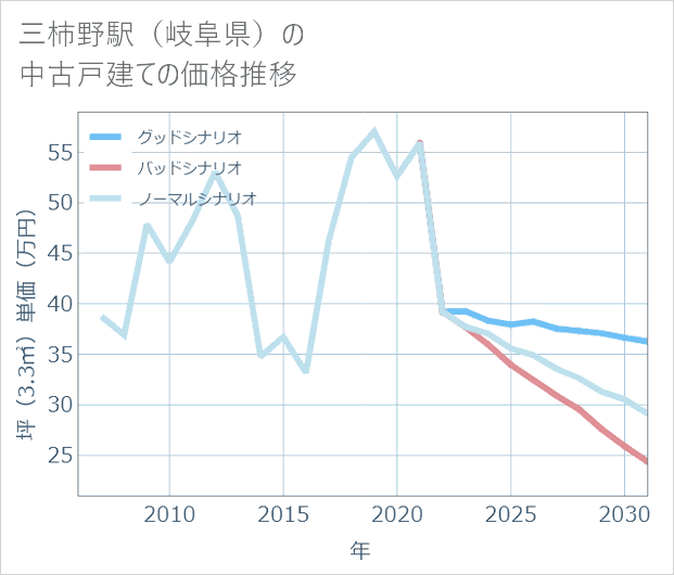 三柿野駅(岐阜県)の中古戸建て価格推移