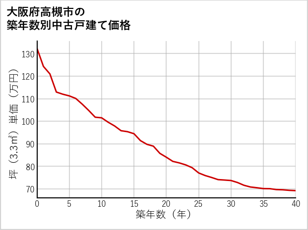 大阪府高槻市の築年数別の中古戸建て坪単価