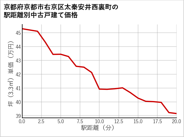 京都府京都市右京区太秦安井西裏町の徒歩距離別の中古戸建て坪単価