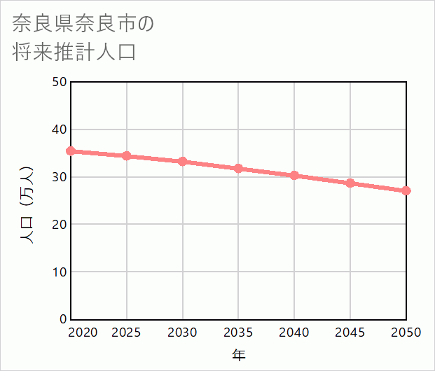 奈良市の将来推計人口
