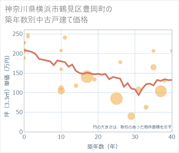 神奈川県横浜市鶴見区豊岡町の築年数別の中古戸建て坪単価