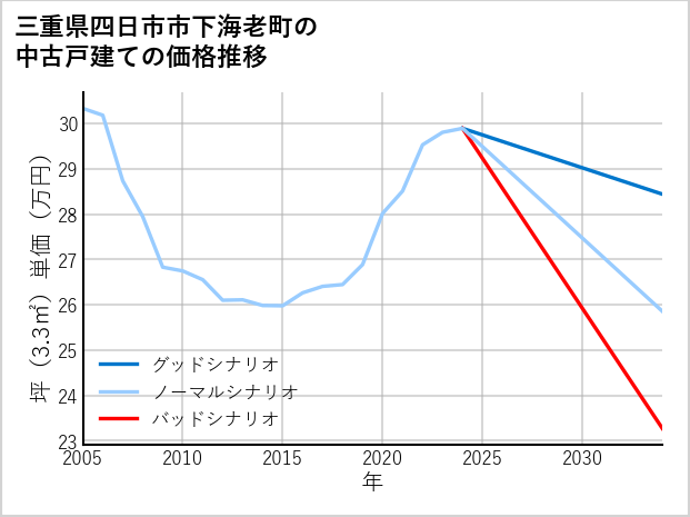 三重県四日市市下海老町の中古戸建て価格推移