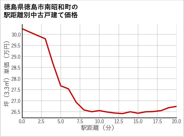 徳島県徳島市南昭和町の徒歩距離別の中古戸建て坪単価