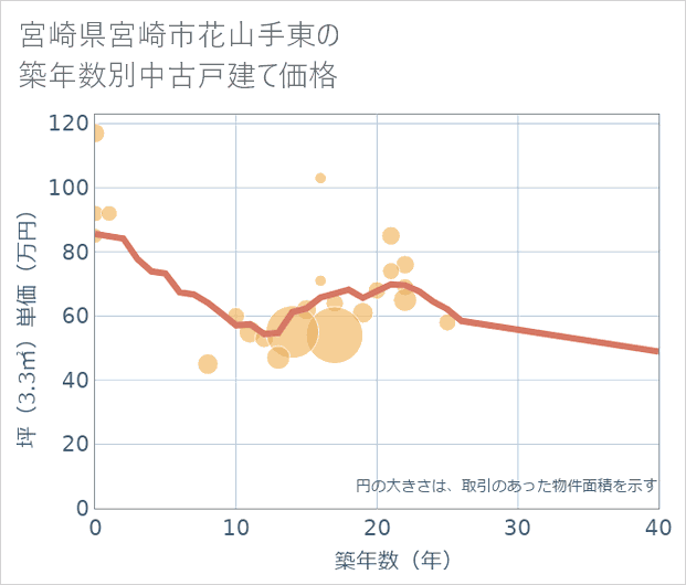 宮崎県宮崎市花山手東の築年数別の中古戸建て坪単価