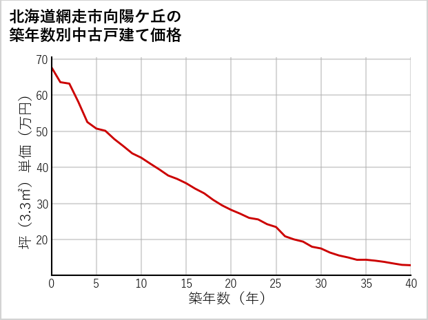 北海道網走市向陽ケ丘の築年数別の中古戸建て坪単価