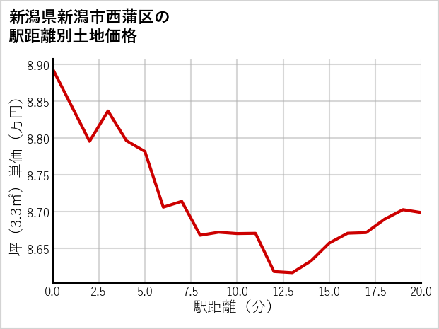 新潟県新潟市西蒲区の徒歩距離別の土地坪単価