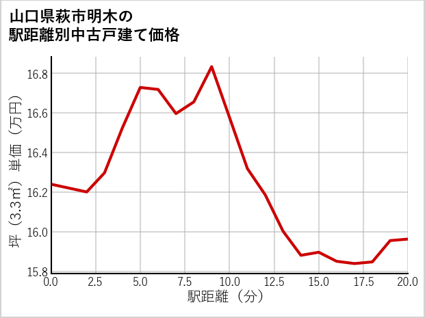 山口県萩市明木の徒歩距離別の中古戸建て坪単価