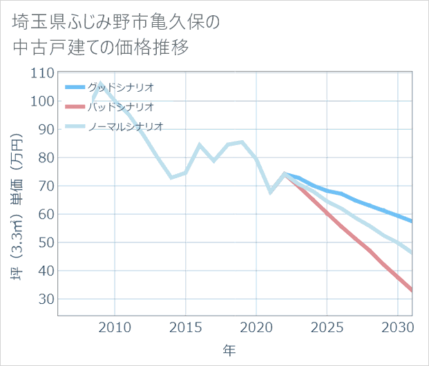 埼玉県ふじみ野市亀久保の中古戸建て価格推移