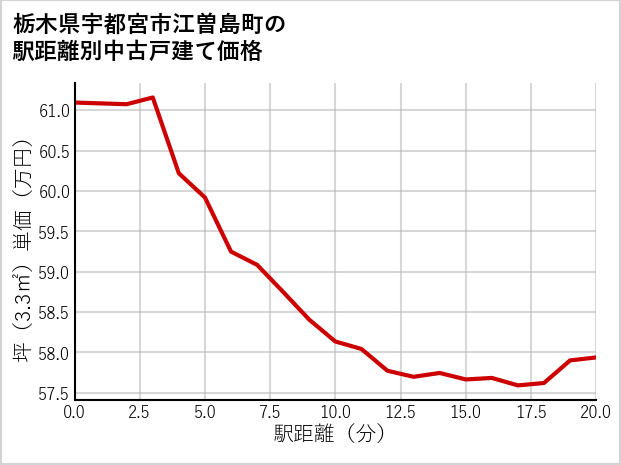 栃木県宇都宮市江曽島町の徒歩距離別の中古戸建て坪単価