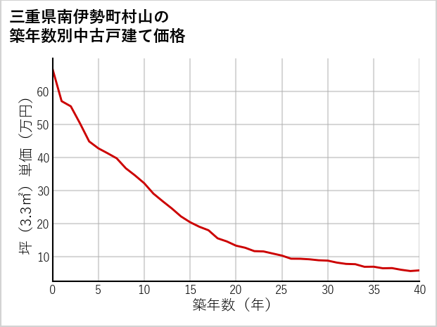 三重県南伊勢町村山の築年数別の中古戸建て坪単価
