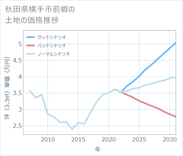 秋田県横手市前郷の土地価格推移