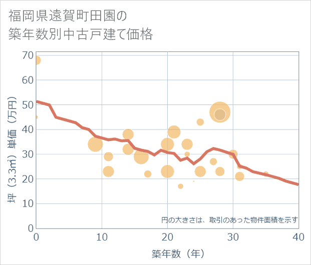 福岡県遠賀町田園の築年数別の中古戸建て坪単価