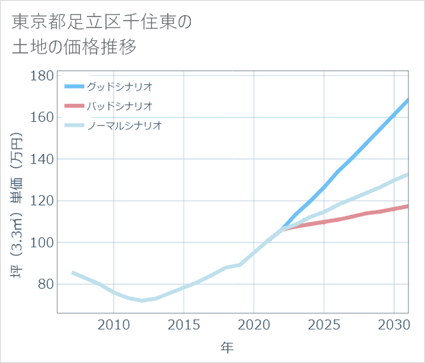東京都足立区千住東の土地価格推移
