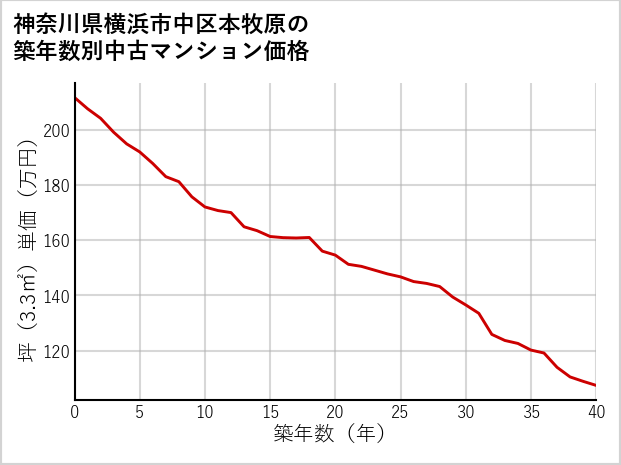 神奈川県横浜市中区本牧原の築年数別の中古マンション坪単価
