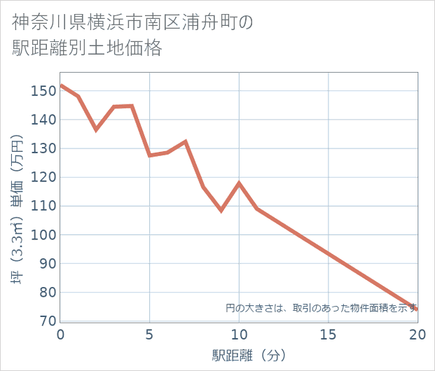 神奈川県横浜市南区浦舟町の徒歩距離別の土地坪単価