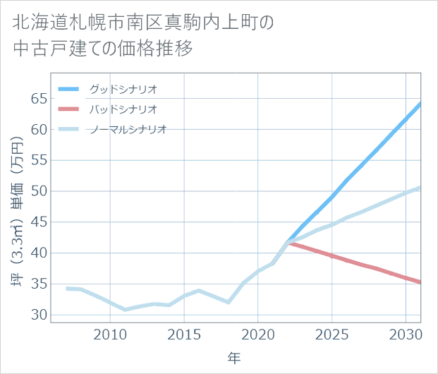 北海道札幌市南区真駒内上町の中古戸建て価格推移