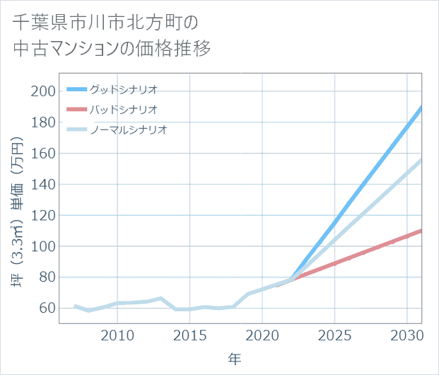千葉県市川市北方町の中古マンション価格推移