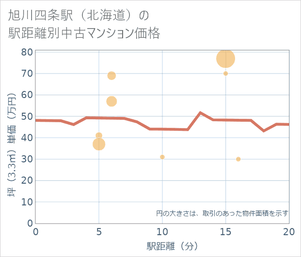 旭川四条駅(北海道)の徒歩距離別の中古マンション坪単価
