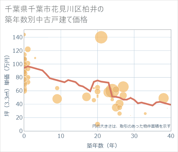 千葉県千葉市花見川区柏井の築年数別の中古戸建て坪単価