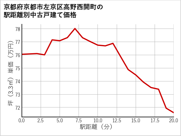 京都府京都市左京区高野西開町の徒歩距離別の中古戸建て坪単価