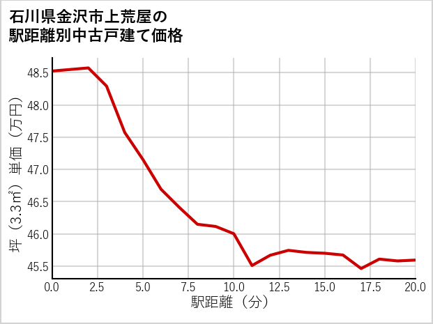 石川県金沢市上荒屋の徒歩距離別の中古戸建て坪単価