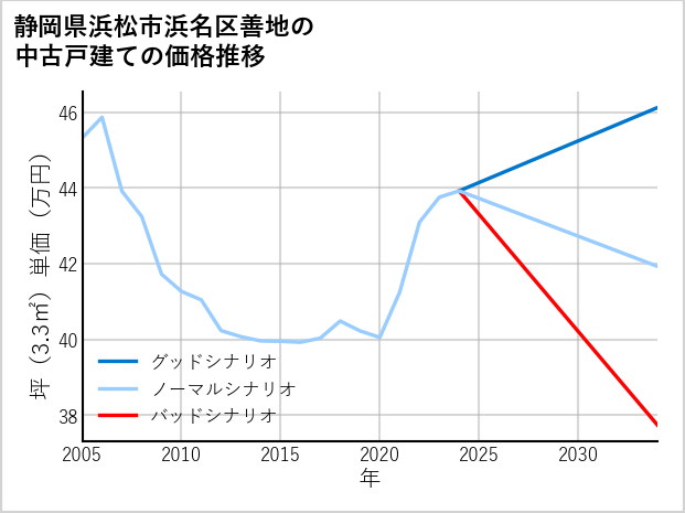 静岡県浜松市浜名区善地の中古戸建て価格推移