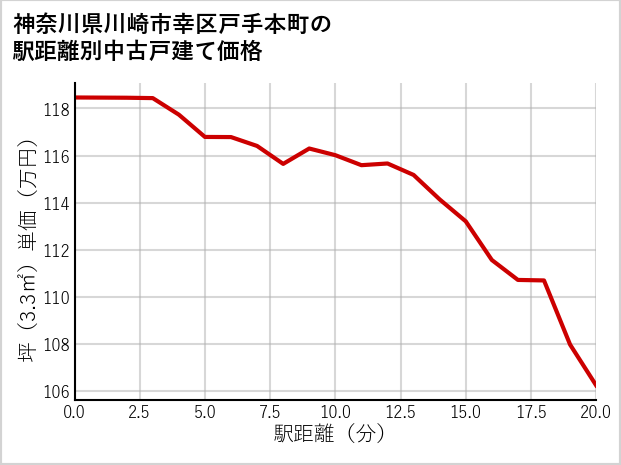 神奈川県川崎市幸区戸手本町の徒歩距離別の中古戸建て坪単価