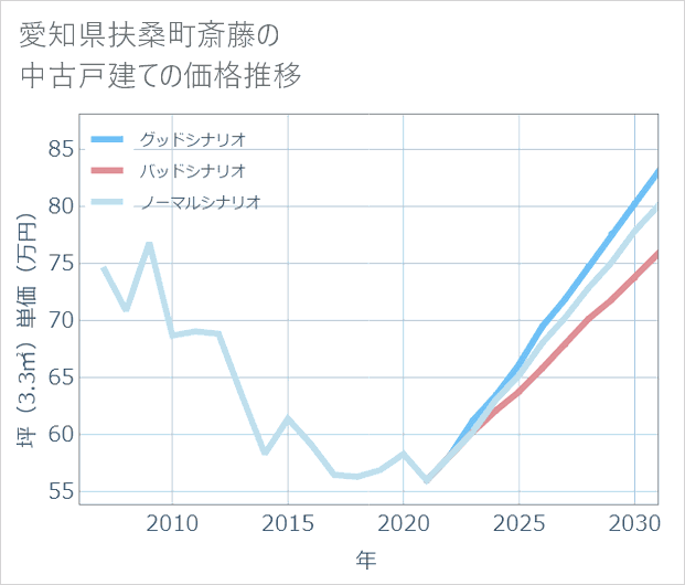 愛知県扶桑町斎藤の中古戸建て価格推移