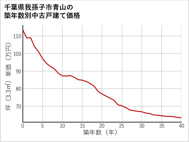 千葉県我孫子市青山の築年数別の中古戸建て坪単価