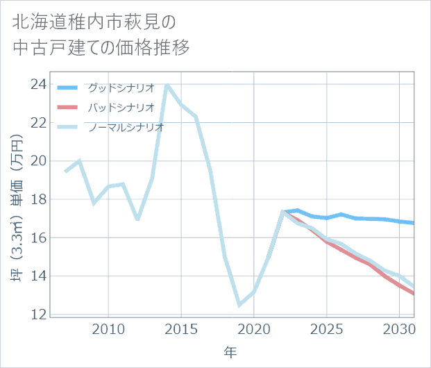 北海道稚内市萩見の中古戸建て価格推移