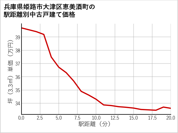 兵庫県姫路市大津区恵美酒町の徒歩距離別の中古戸建て坪単価