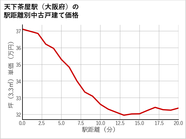 天下茶屋駅（大阪府）の徒歩距離別の中古戸建て坪単価