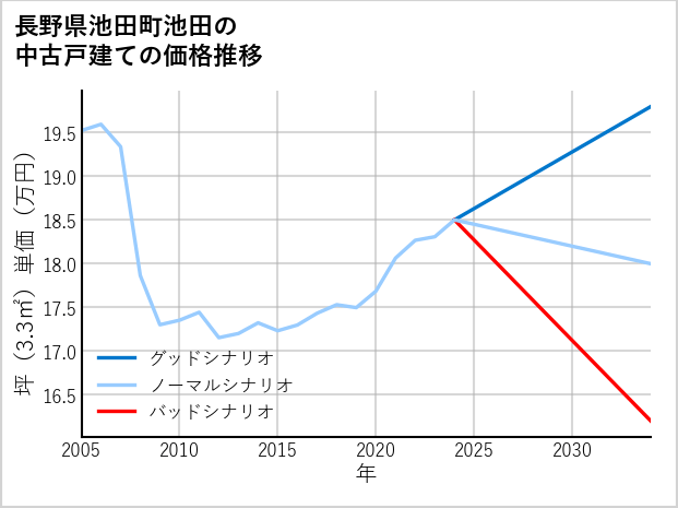 長野県池田町池田の中古戸建て価格推移