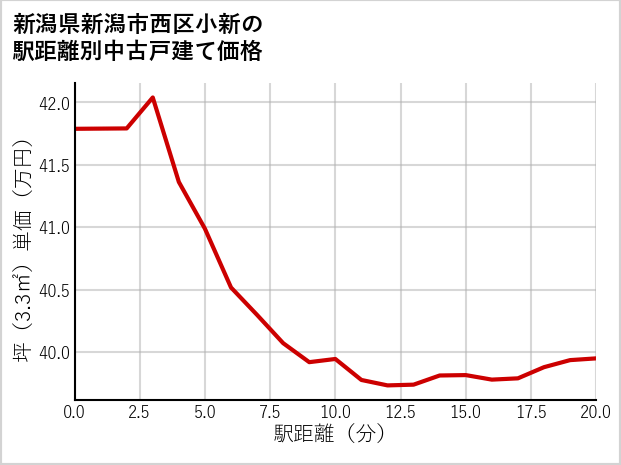 新潟県新潟市西区小新の徒歩距離別の中古戸建て坪単価
