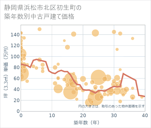 静岡県浜松市北区初生町の築年数別の中古戸建て坪単価