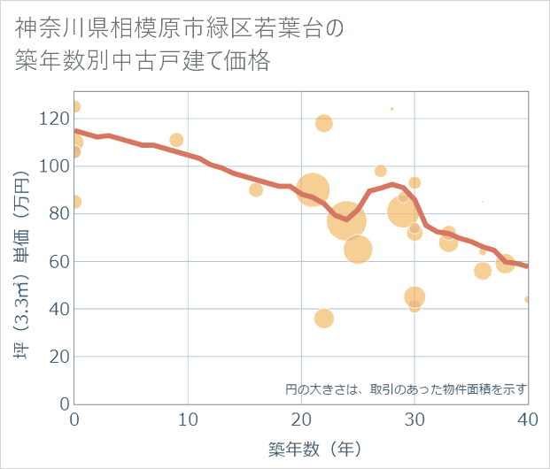 神奈川県相模原市緑区若葉台の築年数別の中古戸建て坪単価