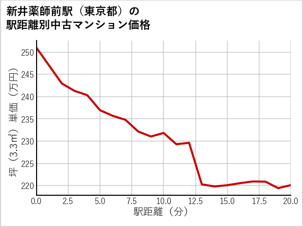 新井薬師前駅（東京都）の徒歩距離別の中古マンション坪単価