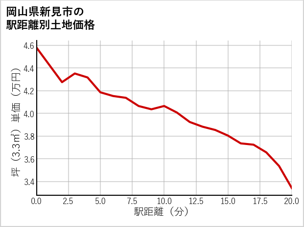岡山県新見市の徒歩距離別の土地坪単価