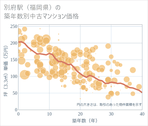 別府駅(福岡県)の築年数別の中古マンション坪単価