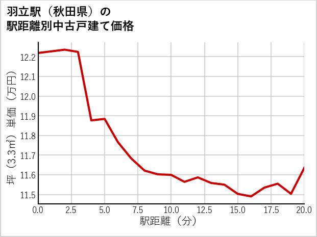 羽立駅（秋田県）の徒歩距離別の中古戸建て坪単価