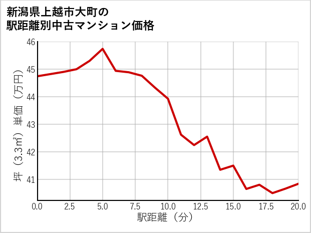 新潟県上越市大町の徒歩距離別の中古マンション坪単価