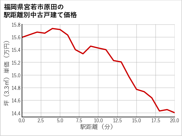 福岡県宮若市原田の徒歩距離別の中古戸建て坪単価